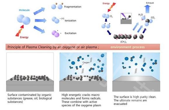 等離子清洗機與電暈機的區別？